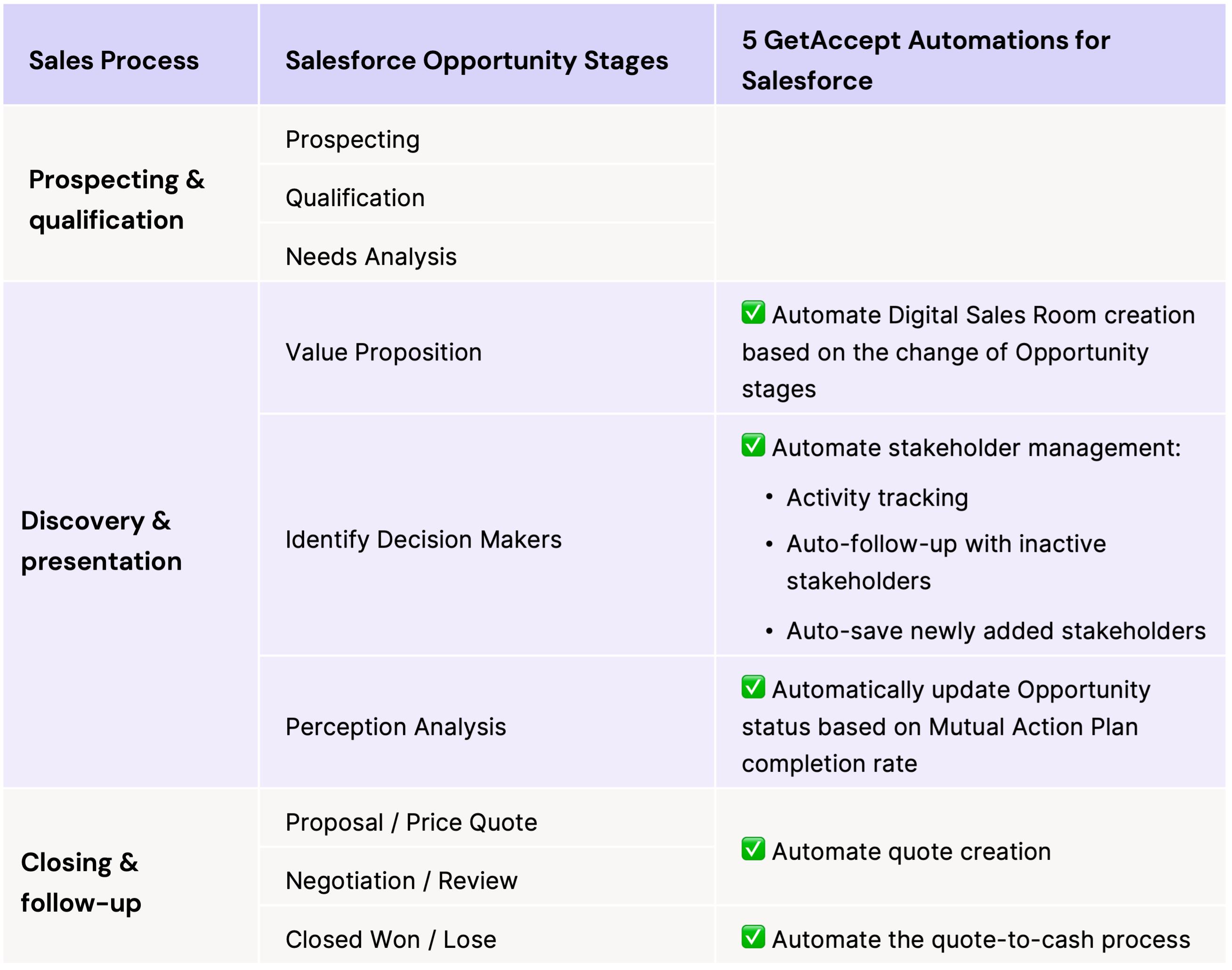 5 GetAccept automations for Salesforce_Summary