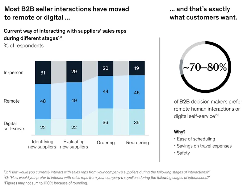 GetAccept | Is B2B Sales A Hybrid Model?