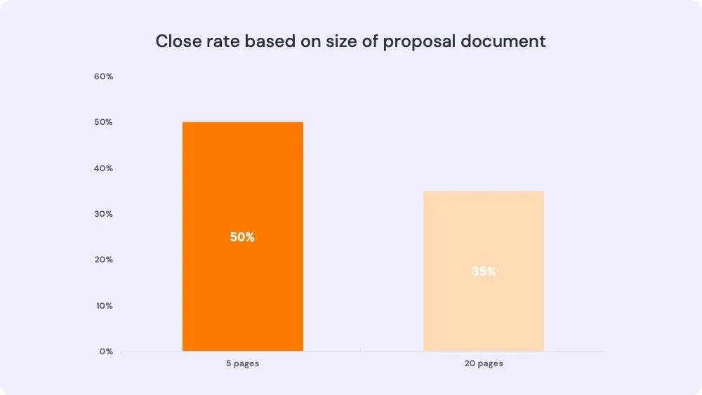 sales proposal templates_closing rate based on document size