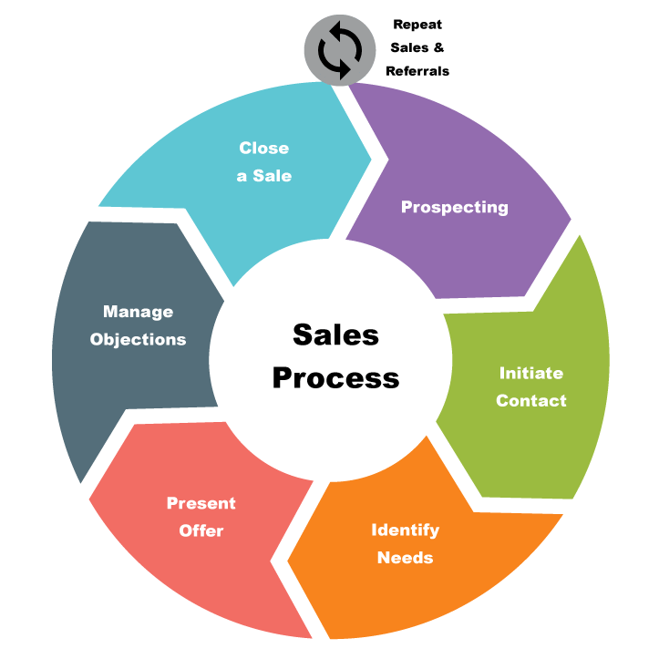 How To Improve Your B2B Sales Process In 10 Steps